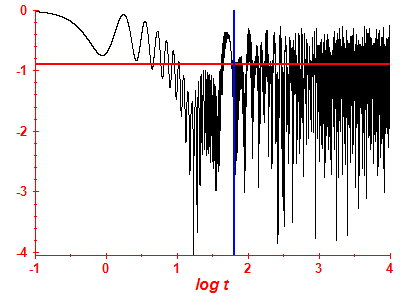 Survival probability log